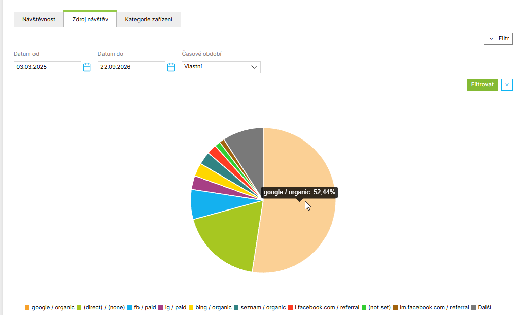 Analytika e-shopu Kůže Vlček – přibližně 50 % objednávek přichází z organického vyhledávání